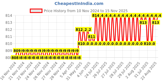 moglix.com Rpi Shop M8x25mm Full Thread SS Socket Head Allen Cap Screw (Pack of 25) rpi shop Price History Graph from 10 Nov 2024 to 15 Nov 2025