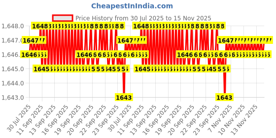 moglix.com Rpi Shop M8x25mm Full Thread SS Socket Head Allen Cap Screw (Pack of 50) rpi shop Price History Graph from 30 Jul 2025 to 15 Nov 2025
