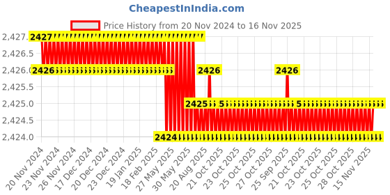 moglix.com Rpi Shop M8x25mm Full Thread SS Socket Head Allen Cap Screw (Pack of 75) rpi shop Price History Graph from 20 Nov 2024 to 15 Nov 2025
