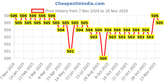 moglix.com Rpi Shop M8x25mm High Tensile Machine Thread CSK Head Allen Cap Screw (Pack of 25) rpi shop Price History Graph from 7 Nov 2024 to 15 Nov 2025