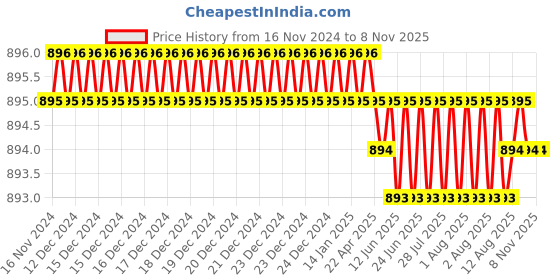 moglix.com Rpi Shop M8x25mm High Tensile Machine Thread CSK Head Allen Cap Screw (Pack of 50) rpi shop Price History Graph from 16 Nov 2024 to 7 Nov 2025