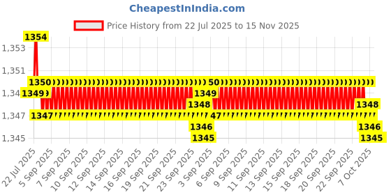 moglix.com Rpi Shop M8x25mm High Tensile Machine Thread CSK Head Allen Cap Screw (Pack of 75) rpi shop Price History Graph from 22 Jul 2025 to 14 Nov 2025