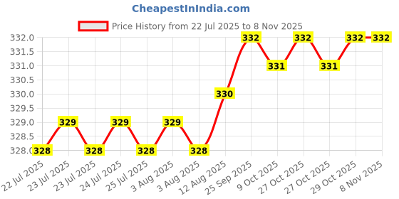 moglix.com Rpi Shop M8x25mm Zinc-Coated Machine Thread Hex Head Bolt/Screw (Pack of 10) rpi shop Price History Graph from 22 Jul 2025 to 6 Nov 2025