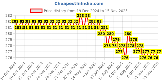 moglix.com Rpi Shop M8x25mm Zinc-Coated Machine Thread Hex Head Bolt/Screw (Pack of 25) rpi shop Price History Graph from 19 Dec 2024 to 13 Nov 2025