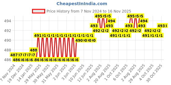 moglix.com Rpi Shop M8x25mm Zinc-Coated Machine Thread Hex Head Bolt/Screw (Pack of 50) rpi shop Price History Graph from 7 Nov 2024 to 15 Nov 2025