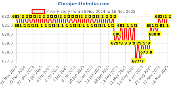 moglix.com Rpi Shop M8x25mm Zinc-Coated Machine Thread Hex Head Bolt/Screw (Pack of 75) rpi shop Price History Graph from 26 Nov 2024 to 16 Nov 2025