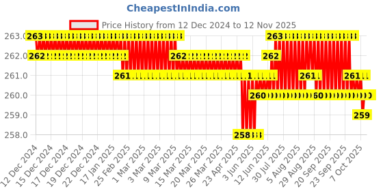 moglix.com Rpi Shop M8x30mm Full Thread Allen Socket Head Cap Screw (Pack of 10) rpi shop Price History Graph from 12 Dec 2024 to 12 Nov 2025