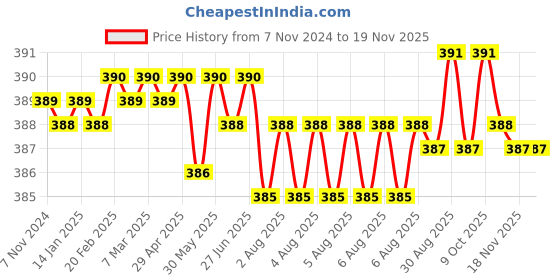 moglix.com Rpi Shop M8x30mm Full Thread Allen Socket Head Cap Screw (Pack of 25) rpi shop Price History Graph from 7 Nov 2024 to 17 Nov 2025