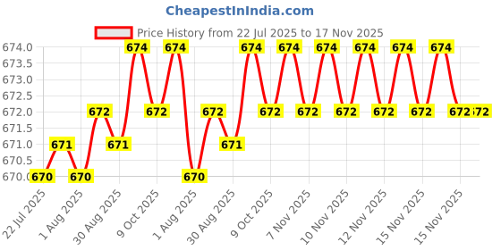 moglix.com Rpi Shop M8x30mm Full Thread Allen Socket Head Cap Screw (Pack of 50) rpi shop Price History Graph from 22 Jul 2025 to 17 Nov 2025