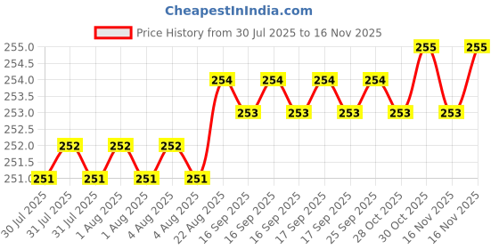 moglix.com Rpi Shop M8x30mm Full Thread Hex Head Allen Grub Socket Screw (Pack of 10) rpi shop Price History Graph from 30 Jul 2025 to 15 Nov 2025