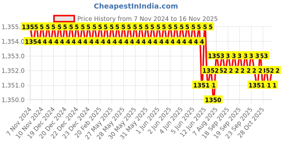 moglix.com Rpi Shop M8x30mm Full Thread Hex Head Allen Grub Socket Screw (Pack of 100) rpi shop Price History Graph from 7 Nov 2024 to 15 Nov 2025