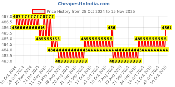 moglix.com Rpi Shop M8x30mm Full Thread Hex Head Allen Grub Socket Screw (Pack of 25) rpi shop Price History Graph from 28 Oct 2024 to 15 Nov 2025