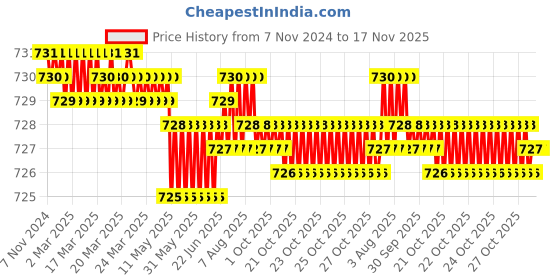 moglix.com Rpi Shop M8x30mm Full Thread Hex Head Allen Grub Socket Screw (Pack of 50) rpi shop Price History Graph from 7 Nov 2024 to 16 Nov 2025