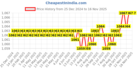 moglix.com Rpi Shop M8x30mm Full Thread Hex Head Allen Grub Socket Screw (Pack of 75) rpi shop Price History Graph from 25 Dec 2024 to 14 Nov 2025