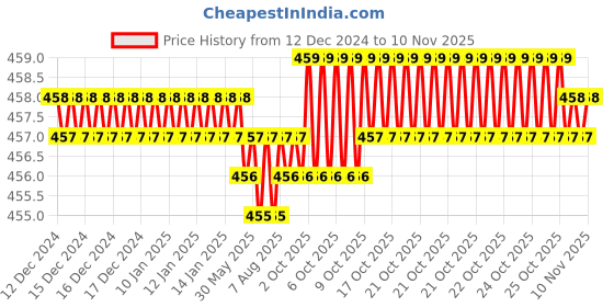 moglix.com Rpi Shop M8x30mm Full Thread SS Socket Head Allen Cap Screw (Pack of 10) rpi shop Price History Graph from 12 Dec 2024 to 10 Nov 2025
