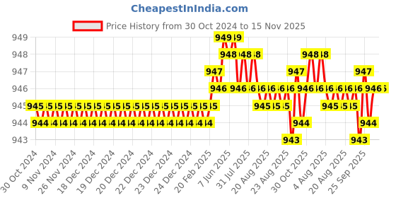 moglix.com Rpi Shop M8x30mm Full Thread SS Socket Head Allen Cap Screw (Pack of 25) rpi shop Price History Graph from 30 Oct 2024 to 15 Nov 2025