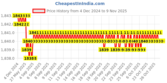 moglix.com Rpi Shop M8x30mm Full Thread SS Socket Head Allen Cap Screw (Pack of 50) rpi shop Price History Graph from 4 Dec 2024 to 9 Nov 2025