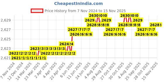 moglix.com Rpi Shop M8x30mm Full Thread SS Socket Head Allen Cap Screw (Pack of 75) rpi shop Price History Graph from 7 Nov 2024 to 15 Nov 2025