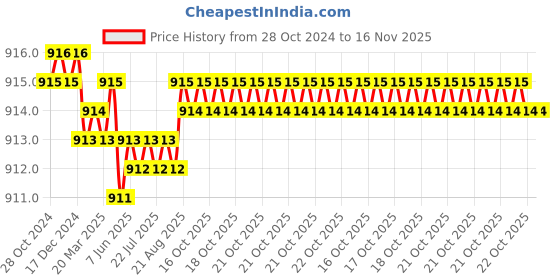 moglix.com Rpi Shop M8x30mm High Tensile Machine Thread CSK Head Allen Cap Screw (Pack of 50) rpi shop Price History Graph from 28 Oct 2024 to 16 Nov 2025