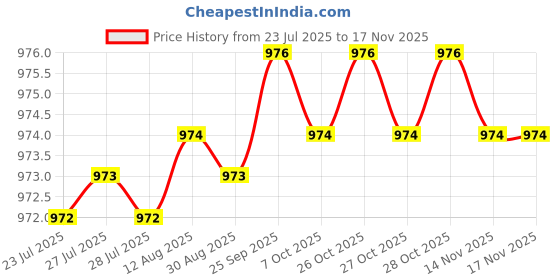moglix.com Rpi Shop M8x30mm Zinc-Coated Machine Thread Hex Head Bolt/Screw (Pack of 100) rpi shop Price History Graph from 23 Jul 2025 to 14 Nov 2025