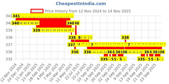 moglix.com Rpi Shop M8x30mm Zinc-Coated Machine Thread Hex Head Bolt/Screw (Pack of 25) rpi shop Price History Graph from 12 Nov 2024 to 14 Nov 2025