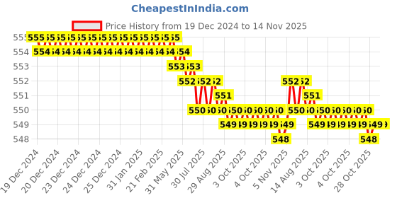 moglix.com Rpi Shop M8x30mm Zinc-Coated Machine Thread Hex Head Bolt/Screw (Pack of 50) rpi shop Price History Graph from 19 Dec 2024 to 14 Nov 2025