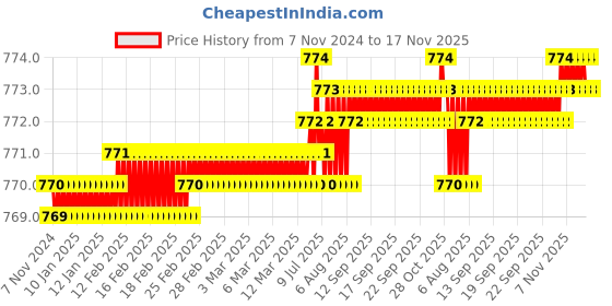 moglix.com Rpi Shop M8x30mm Zinc-Coated Machine Thread Hex Head Bolt/Screw (Pack of 75) rpi shop Price History Graph from 7 Nov 2024 to 16 Nov 2025