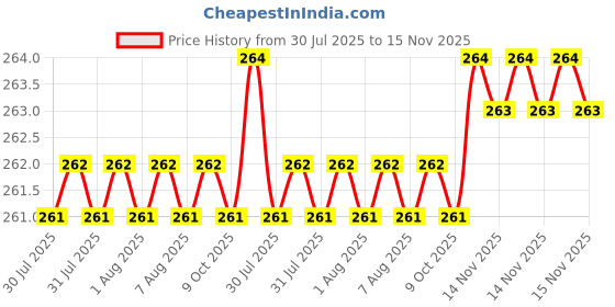 moglix.com Rpi Shop M8x35mm Full Thread Allen Socket Head Cap Screw (Pack of 10) rpi shop Price History Graph from 30 Jul 2025 to 14 Nov 2025