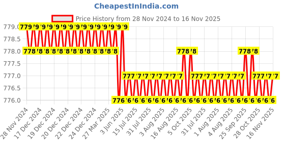 moglix.com Rpi Shop M8x35mm Full Thread Allen Socket Head Cap Screw (Pack of 50) rpi shop Price History Graph from 28 Nov 2024 to 16 Nov 2025