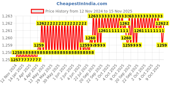moglix.com Rpi Shop M8x35mm Full Thread Allen Socket Head Cap Screw (Pack of 75) rpi shop Price History Graph from 12 Nov 2024 to 15 Nov 2025