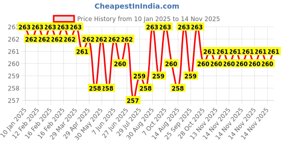 moglix.com Rpi Shop M8x35mm Full Thread Hex Head Allen Grub Socket Screw (Pack of 10) rpi shop Price History Graph from 10 Jan 2025 to 14 Nov 2025