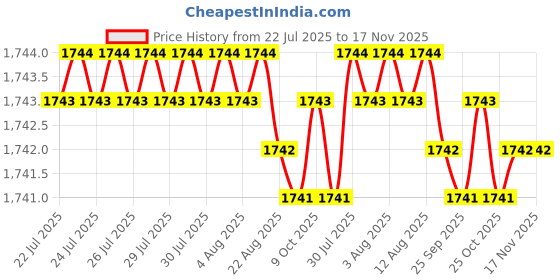 moglix.com Rpi Shop M8x35mm Full Thread Hex Head Allen Grub Socket Screw (Pack of 100) rpi shop Price History Graph from 22 Jul 2025 to 17 Nov 2025