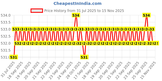 moglix.com Rpi Shop M8x35mm Full Thread Hex Head Allen Grub Socket Screw (Pack of 25) rpi shop Price History Graph from 31 Jul 2025 to 15 Nov 2025
