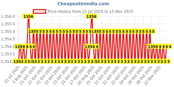moglix.com Rpi Shop M8x35mm Full Thread Hex Head Allen Grub Socket Screw (Pack of 75) rpi shop Price History Graph from 21 Jul 2025 to 15 Nov 2025