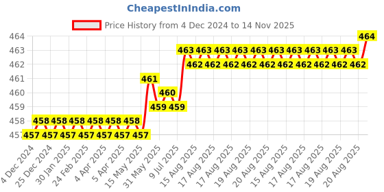 moglix.com Rpi Shop M8x35mm Full Thread SS Socket Head Allen Cap Screw (Pack of 10) rpi shop Price History Graph from 4 Dec 2024 to 14 Nov 2025