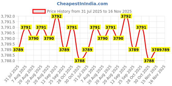 moglix.com Rpi Shop M8x35mm Full Thread SS Socket Head Allen Cap Screw (Pack of 100) rpi shop Price History Graph from 31 Jul 2025 to 16 Nov 2025