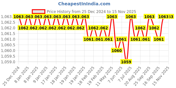 moglix.com Rpi Shop M8x35mm Full Thread SS Socket Head Allen Cap Screw (Pack of 25) rpi shop Price History Graph from 25 Dec 2024 to 15 Nov 2025