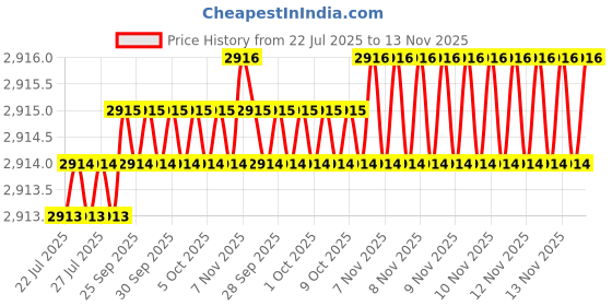 moglix.com Rpi Shop M8x35mm Full Thread SS Socket Head Allen Cap Screw (Pack of 75) rpi shop Price History Graph from 22 Jul 2025 to 13 Nov 2025