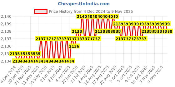 moglix.com Rpi Shop M8x35mm High Tensile Full Thread CSK Head Allen Cap Screw (Pack of 100) rpi shop Price History Graph from 4 Dec 2024 to 6 Nov 2025