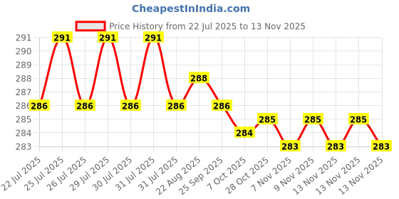 moglix.com Rpi Shop M8x35mm High Tensile Machine Thread CSK Head Allen Cap Screw (Pack of 10) rpi shop Price History Graph from 22 Jul 2025 to 13 Nov 2025