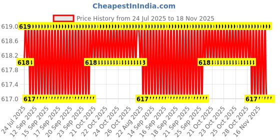moglix.com Rpi Shop M8x35mm High Tensile Machine Thread CSK Head Allen Cap Screw (Pack of 25) rpi shop Price History Graph from 24 Jul 2025 to 18 Nov 2025