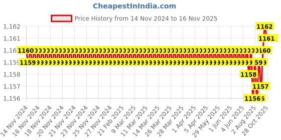moglix.com Rpi Shop M8x35mm High Tensile Machine Thread CSK Head Allen Cap Screw (Pack of 50) rpi shop Price History Graph from 14 Nov 2024 to 15 Nov 2025