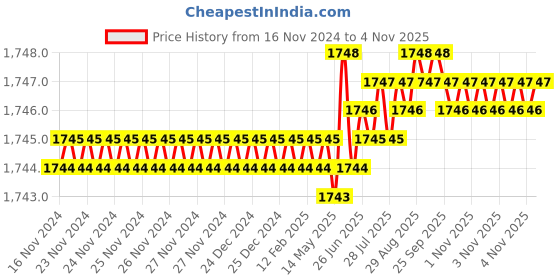 moglix.com Rpi Shop M8x35mm High Tensile Machine Thread CSK Head Allen Cap Screw (Pack of 75) rpi shop Price History Graph from 16 Nov 2024 to 4 Nov 2025