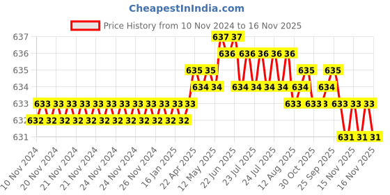 moglix.com Rpi Shop M8x35mm Zinc-Coated Machine Thread Hex Head Bolt/Screw (Pack of 50) rpi shop Price History Graph from 10 Nov 2024 to 16 Nov 2025