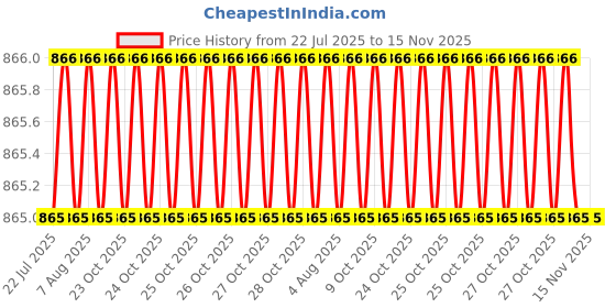 moglix.com Rpi Shop M8x35mm Zinc-Coated Machine Thread Hex Head Bolt/Screw (Pack of 75) rpi shop Price History Graph from 22 Jul 2025 to 15 Nov 2025