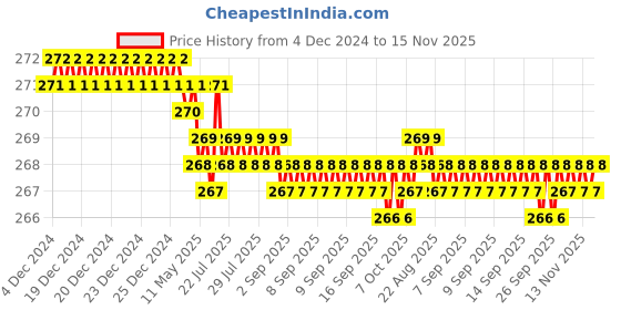 moglix.com Rpi Shop M8x40mm Full Thread Allen Socket Head Cap Screw (Pack of 10) rpi shop Price History Graph from 4 Dec 2024 to 15 Nov 2025