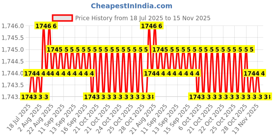 moglix.com Rpi Shop M8x40mm Full Thread Allen Socket Head Cap Screw (Pack of 100) rpi shop Price History Graph from 18 Jul 2025 to 14 Nov 2025