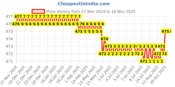 moglix.com Rpi Shop M8x40mm Full Thread Allen Socket Head Cap Screw (Pack of 25) rpi shop Price History Graph from 27 Nov 2024 to 15 Nov 2025
