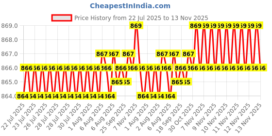 moglix.com Rpi Shop M8x40mm Full Thread Allen Socket Head Cap Screw (Pack of 50) rpi shop Price History Graph from 22 Jul 2025 to 13 Nov 2025
