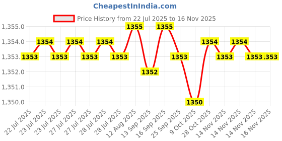moglix.com Rpi Shop M8x40mm Full Thread Allen Socket Head Cap Screw (Pack of 75) rpi shop Price History Graph from 22 Jul 2025 to 14 Nov 2025